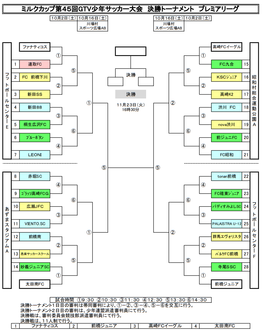 ミルクカップ 組合せ 結果 21 ミルクカップgtv少年サッカー大会